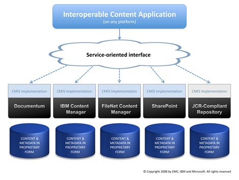 CMIS Integration Model featuring Service-Oriented Interface [via EMC: click for full-size iamge]